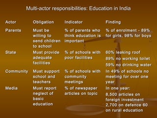 Multi-actor responsibilities: Education in IndiaMulti-actor responsibilities: Education in India
ActorActor ObligationObligation IndicatorIndicator FindingFinding
ParentsParents Must beMust be
willing towilling to
send childrensend children
to schoolto school
% of parents who% of parents who
think education isthink education is
importantimportant
% of enrolment - 89%% of enrolment - 89%
for girls, 98% for boysfor girls, 98% for boys
StateState Must provideMust provide
adequateadequate
facilitiesfacilities
% of schools with% of schools with
poor facilitiespoor facilities
60% leaking roof60% leaking roof
89% no working toilet89% no working toilet
59% no drinking water59% no drinking water
CommunityCommunity Must supportMust support
school andschool and
teachersteachers
% of schools with% of schools with
communitycommunity
meetingsmeetings
In 49% of schools noIn 49% of schools no
meeting for over onemeeting for over one
yearyear
MediaMedia Must reportMust report
neglect ofneglect of
basicbasic
educationeducation
% of newspaper% of newspaper
articles on topicarticles on topic
In one year:In one year:
8,500 articles on8,500 articles on
foreign investmentforeign investment
2,700 on defence 602,700 on defence 60
on rural educationon rural education
 