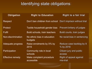 Identifying state obligationsIdentifying state obligations::
Obligation Right to Education Right to a fair trialRight to a fair trial
Respect Don’t ban children from school Don’t imprison without trialDon’t imprison without trial
Protect Tackle household gender bias Prevent bribery of judgesPrevent bribery of judges
Fulfil Build schools, train teachers Build courts, train judgesBuild courts, train judges
Non-discrimination No ethnic bias in education
budgets
No racial bias in sentencingNo racial bias in sentencing
Adequate progress Raise enrolments by X% by
2015
Reduce case backlog by XReduce case backlog by X
% by 2016% by 2016
Participation Community role in local
schools
Citizen jury and publicCitizen jury and public
accessaccess
Effective remedy Make complaint procedure
accessible
Right of appeal againstRight of appeal against
mis-trialmis-trial
 