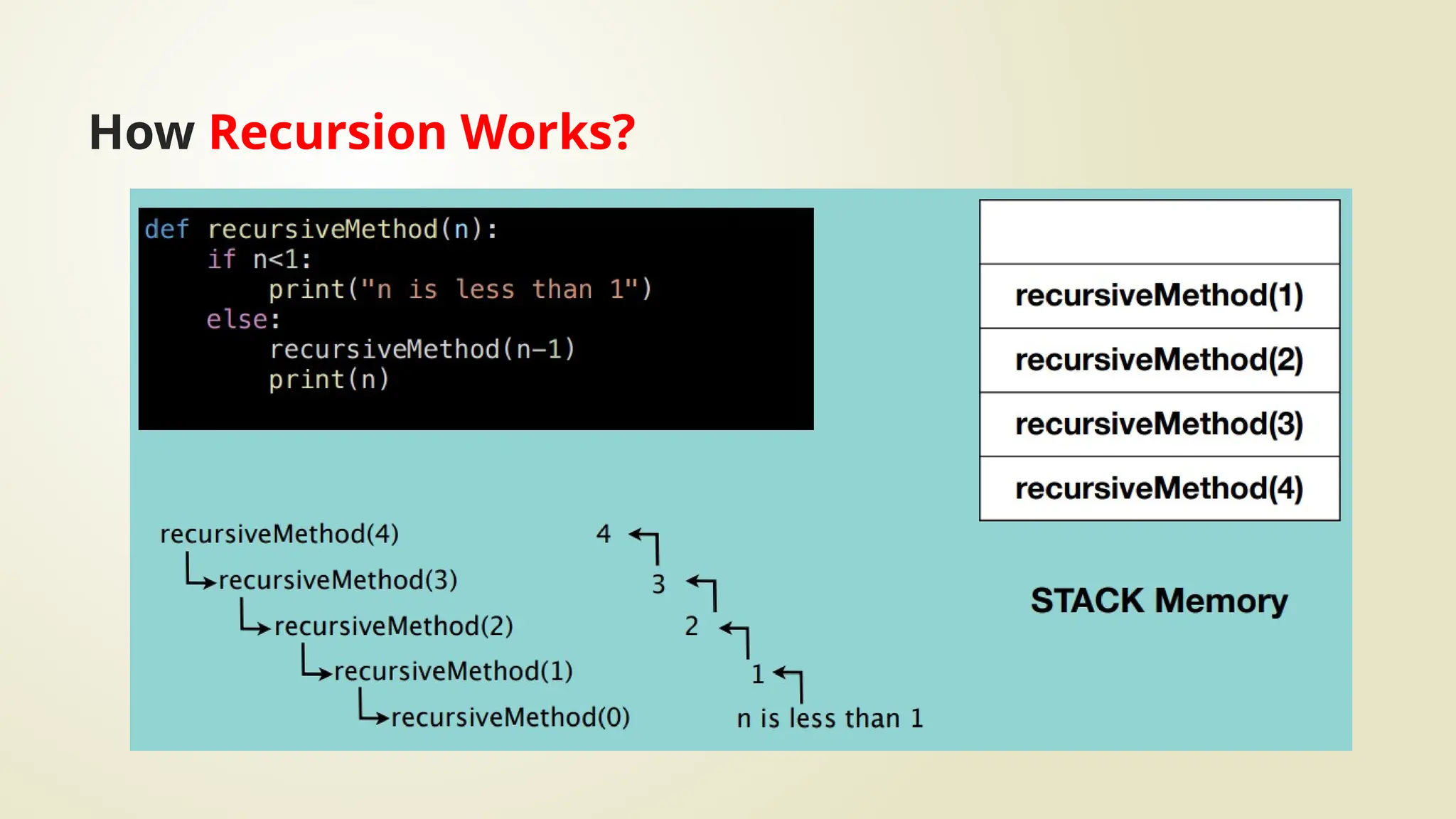 How Recursion Works?
 