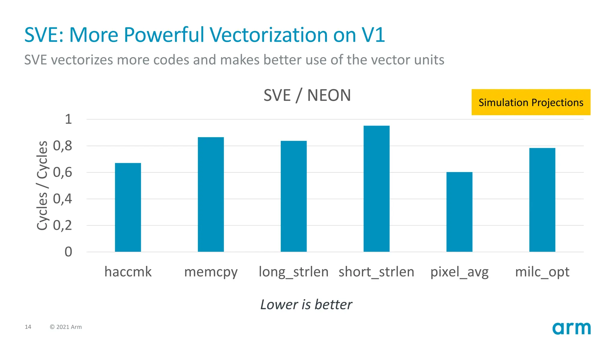 14 © 2021 Arm
SVE: More Powerful Vectorization on V1
SVE vectorizes more codes and makes better use of the vector units
0
0,2
0,4
0,6
0,8
1
haccmk memcpy long_strlen short_strlen pixel_avg milc_opt
Cycles
/
Cycles
SVE / NEON Simulation Projections
Lower is better
 