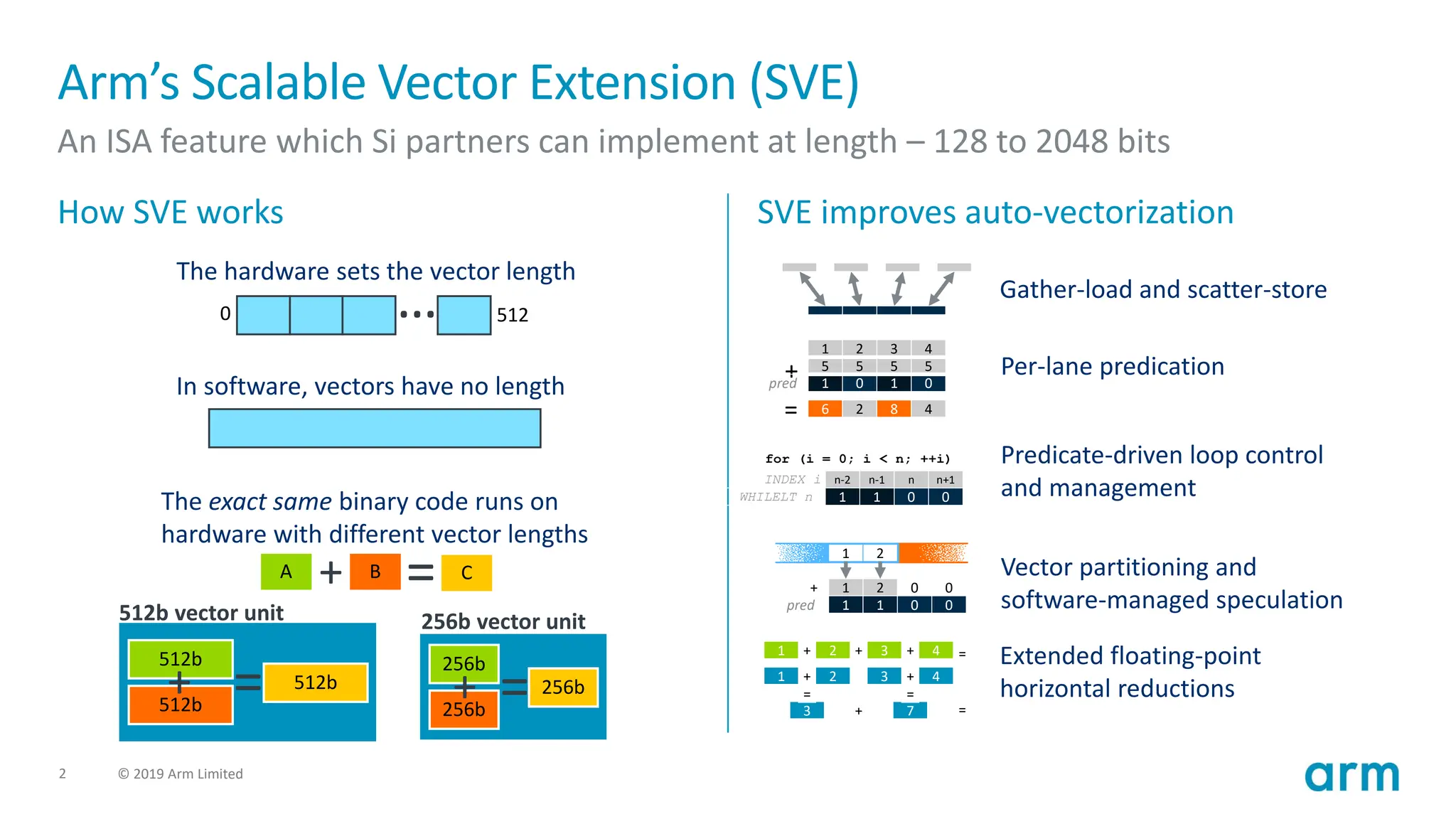 2 © 2019 Arm Limited
Arm’s Scalable Vector Extension (SVE)
An ISA feature which Si partners can implement at length – 128 to 2048 bits
How SVE works SVE improves auto-vectorization
1 + 2 + 3 + 4
1 + 2
+
3 + 4
3 7
= =
=
=
1 2 3 4
5 5 5 5
1 0 1 0
6 2 8 4
+
=
pred
1 2 0 0
1 1 0 0
+
pred
1 2
WHILELT n
n-2
1 0
1 0
n-1 n n+1
INDEX i
for (i = 0; i < n; ++i)
Gather-load and scatter-store
Per-lane predication
Predicate-driven loop control
and management
Vector partitioning and
software-managed speculation
Extended floating-point
horizontal reductions
The hardware sets the vector length
…
0 512
In software, vectors have no length
The exact same binary code runs on
hardware with different vector lengths
=
A C
B
+
512b
512b
512b
+ =
512b vector unit
256b
256b
256b
+ =
256b vector unit
 