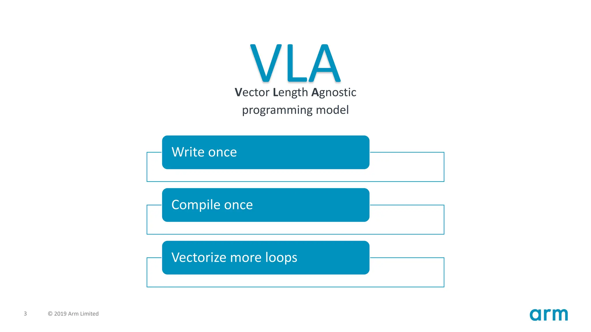3 © 2019 Arm Limited
Vector Length Agnostic
programming model
VLA
Write once
Compile once
Vectorize more loops
 