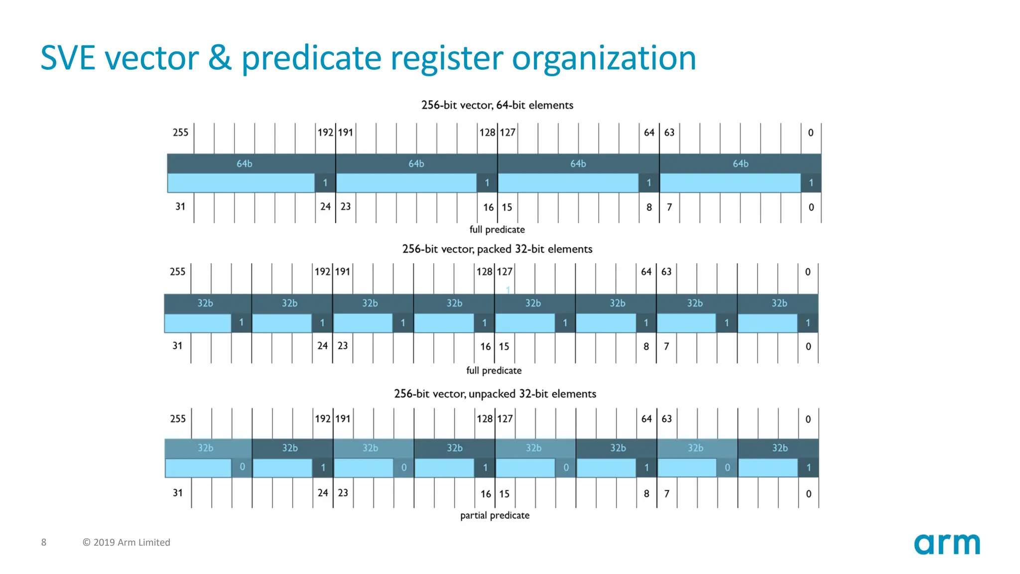 8 © 2019 Arm Limited
SVE vector & predicate register organization
 