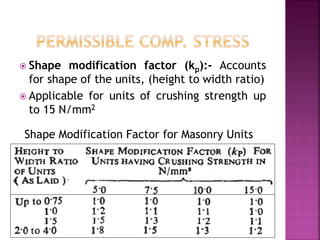 Modification Factor Calculation 3- IS 1905 1987 Masonry Code.pptx