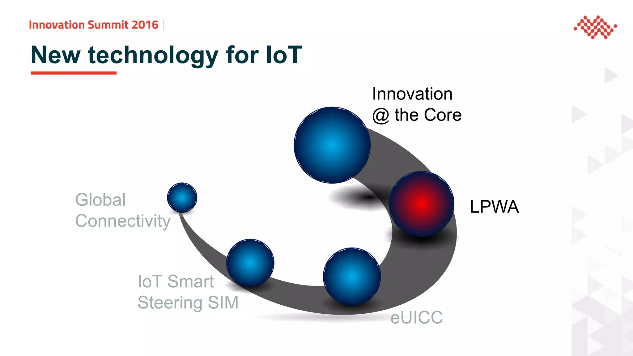 Global
Connectivity
Innovation
@ the Core
IoT Smart
Steering SIM
New technology for IoT
eUICC
LPWA
 