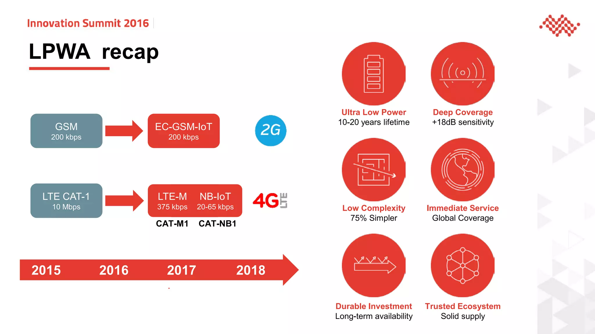 LPWA recap
2015 2016 2017 2018
LTE-M
375 kbps
NB-IoT
20-65 kbps
EC-GSM-IoT
200 kbps
GSM
200 kbps
LTE CAT-1
10 Mbps
CAT-M1 CAT-NB1
Ultra Low Power
10-20 years lifetime
Deep Coverage
+18dB sensitivity
Low Complexity
75% Simpler
Immediate Service
Global Coverage
Durable Investment
Long-term availability
Trusted Ecosystem
Solid supply
 