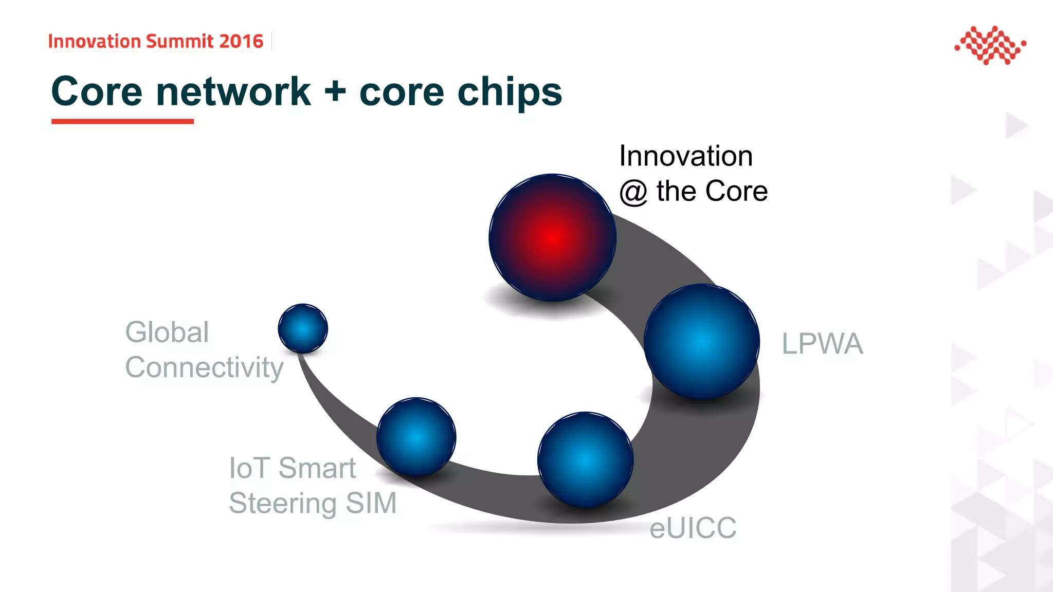 Global
Connectivity
IoT Smart
Steering SIM
Core network + core chips
eUICC
LPWA
Innovation
@ the Core
 