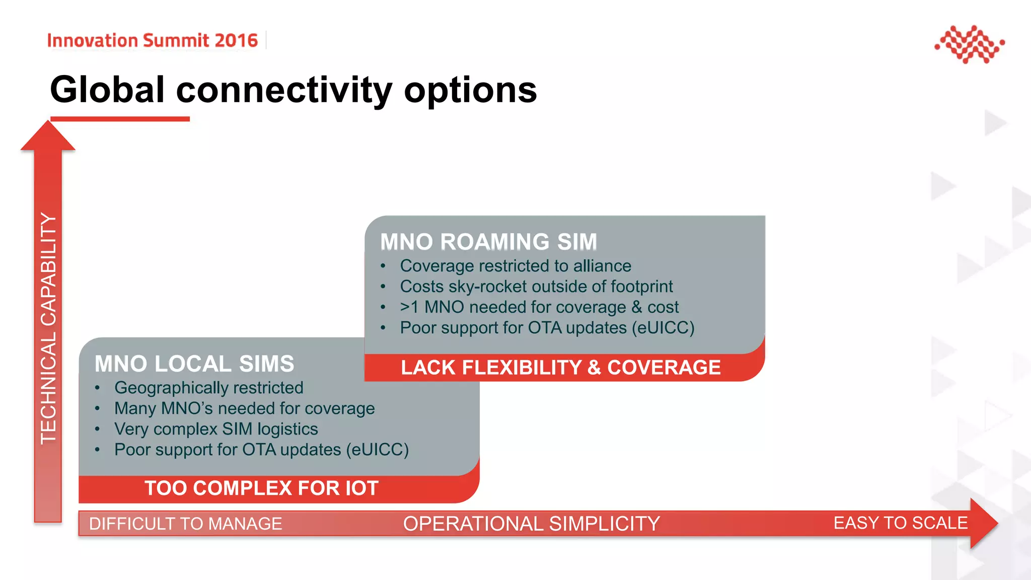 TOO COMPLEX FOR IOT
Global connectivity options
OPERATIONAL SIMPLICITY EASY TO SCALEDIFFICULT TO MANAGE
TECHNICALCAPABILITY
MNO LOCAL SIMS
• Geographically restricted
• Many MNO’s needed for coverage
• Very complex SIM logistics
• Poor support for OTA updates (eUICC)
LACK FLEXIBILITY & COVERAGE
MNO ROAMING SIM
• Coverage restricted to alliance
• Costs sky-rocket outside of footprint
• >1 MNO needed for coverage & cost
• Poor support for OTA updates (eUICC)
 