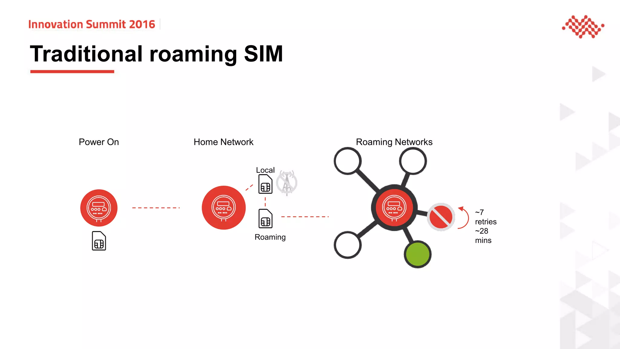 Traditional roaming SIM
Power On Home Network Roaming Networks
Text
Roaming
Local
~7
retries
~28
mins
 
