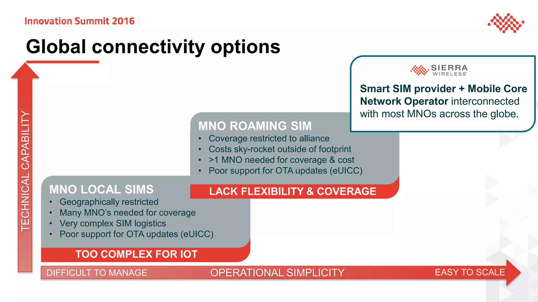TOO COMPLEX FOR IOT
Global connectivity options
OPERATIONAL SIMPLICITY EASY TO SCALEDIFFICULT TO MANAGE
TECHNICALCAPABILITY
MNO LOCAL SIMS
• Geographically restricted
• Many MNO’s needed for coverage
• Very complex SIM logistics
• Poor support for OTA updates (eUICC)
LACK FLEXIBILITY & COVERAGE
MNO ROAMING SIM
• Coverage restricted to alliance
• Costs sky-rocket outside of footprint
• >1 MNO needed for coverage & cost
• Poor support for OTA updates (eUICC)
Smart SIM provider + Mobile Core
Network Operator interconnected
with most MNOs across the globe.
 