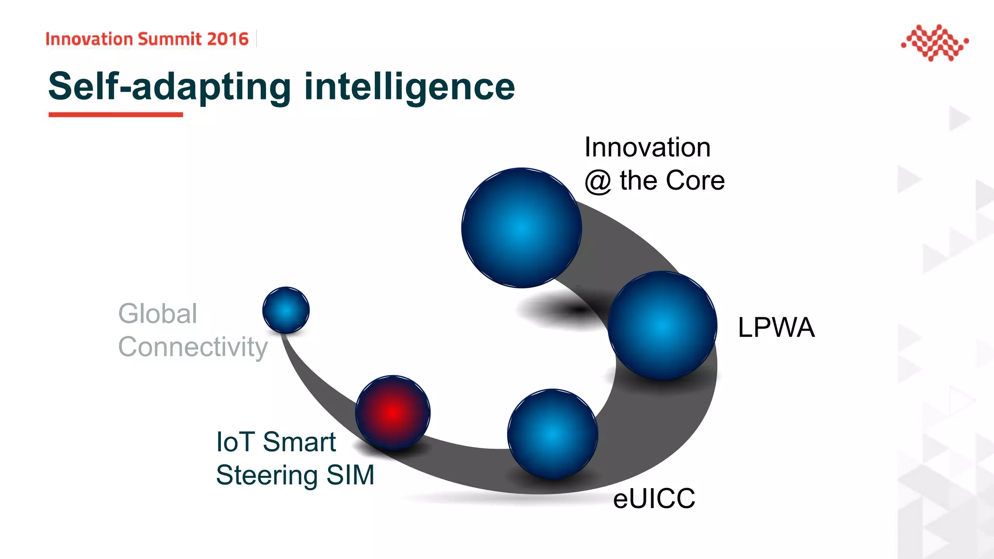 Global
Connectivity
eUICC
Innovation
@ the Core
LPWA
IoT Smart
Steering SIM
Self-adapting intelligence
 
