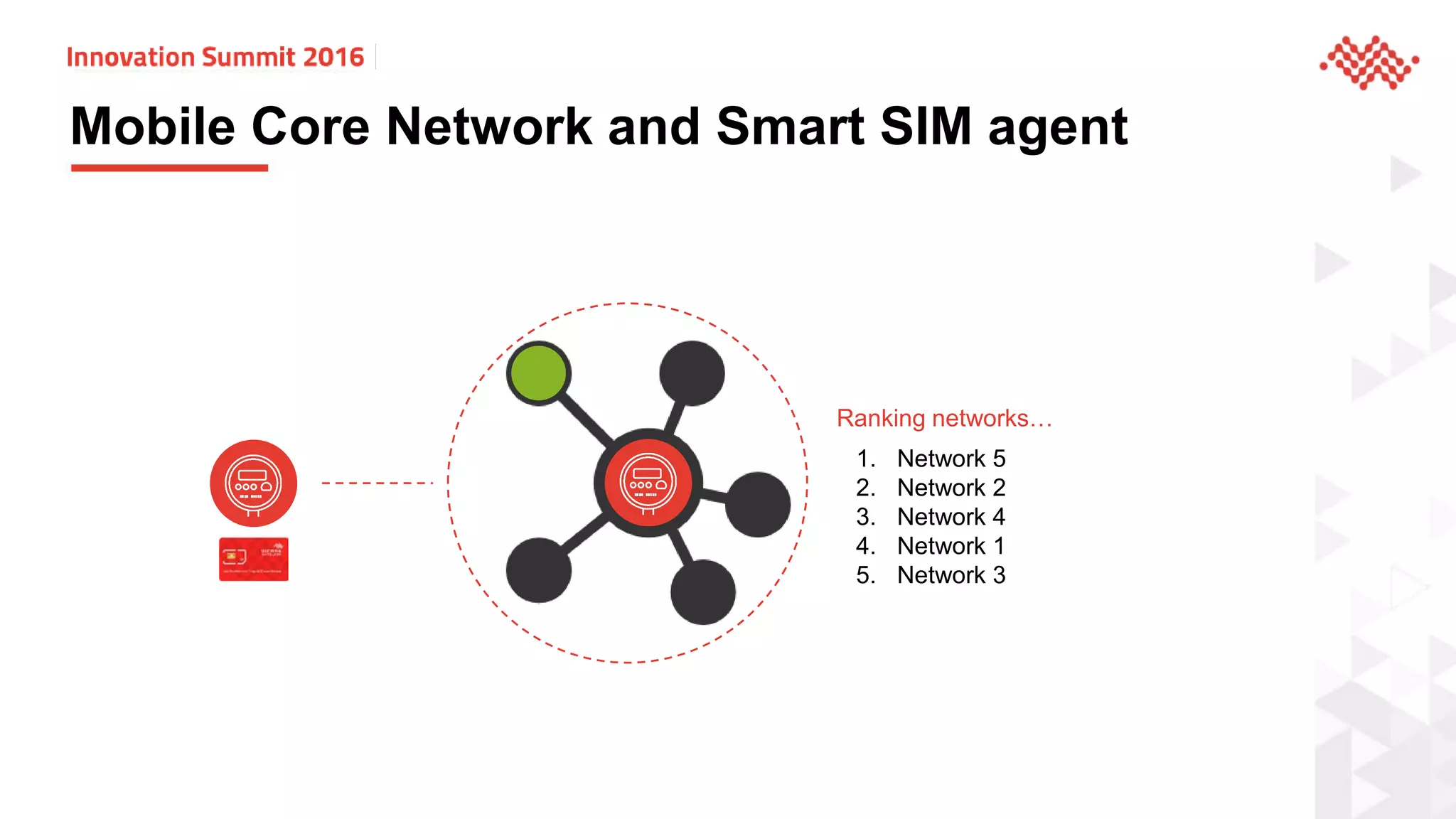 Mobile Core Network and Smart SIM agent
Text
Network 1
Network 2
Network 3
Network 4
Network 5
1. Network 5
2. Network 2
3. Network 4
4. Network 1
5. Network 3
Identifying networks…Ranking networks…
 