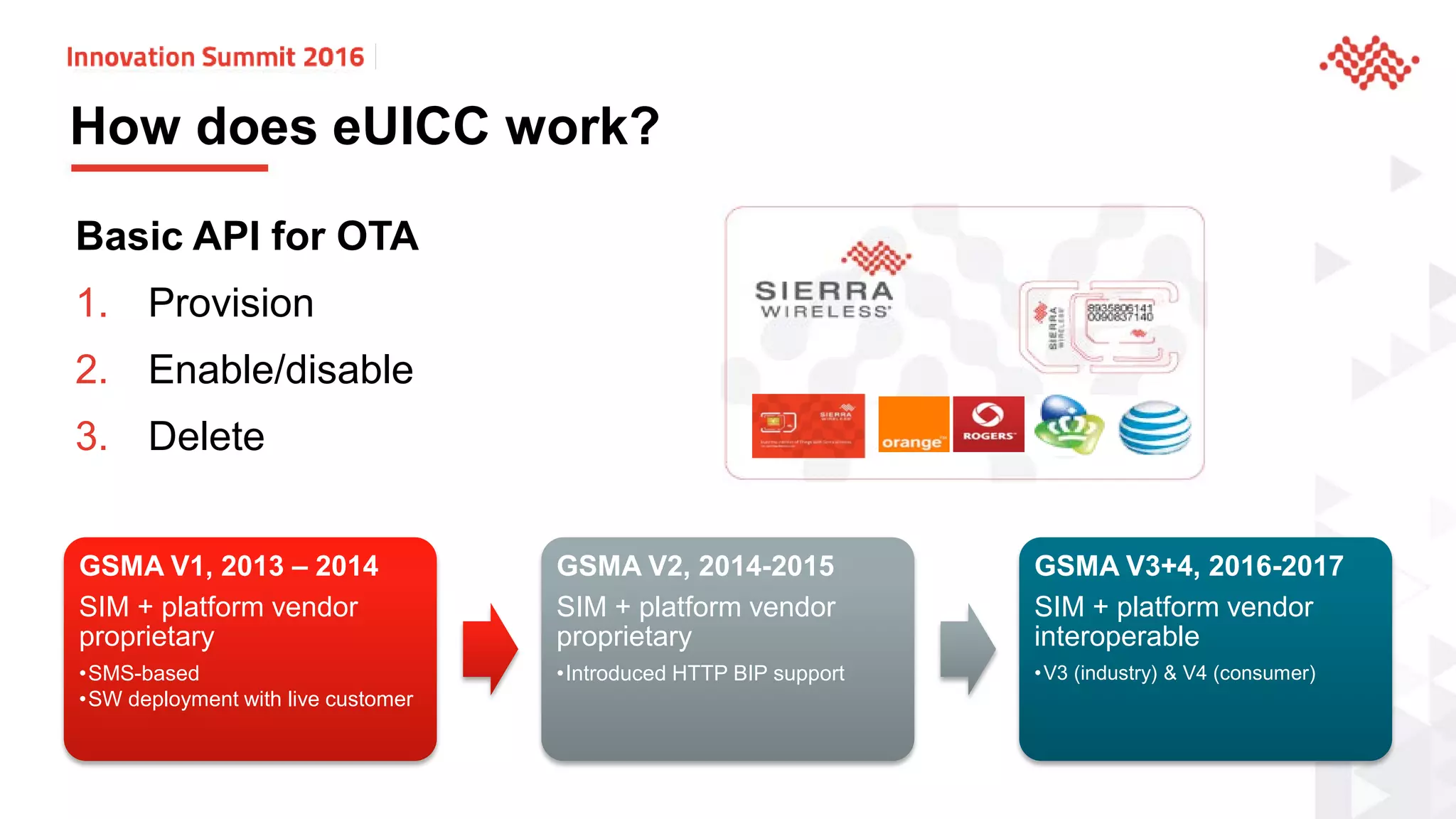 How does eUICC work?
Basic API for OTA
1. Provision
2. Enable/disable
3. Delete
GSMA V1, 2013 – 2014
SIM + platform vendor
proprietary
•SMS-based
•SW deployment with live customer
GSMA V2, 2014-2015
SIM + platform vendor
proprietary
•Introduced HTTP BIP support
GSMA V3+4, 2016-2017
SIM + platform vendor
interoperable
•V3 (industry) & V4 (consumer)
 