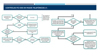 CONTROLES PCI DSS EN PAGOS TELEFÓNICOS (*)
 