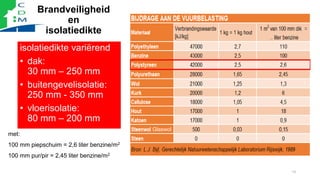 Brandveiligheid
en
isolatiedikte
isolatiedikte variërend
• dak:
30 mm – 250 mm
• buitengevelisolatie:
250 mm - 350 mm
• vl...