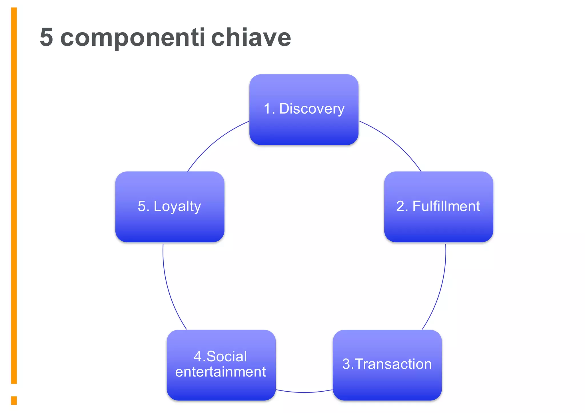 5 componenti chiave
1. Discovery
2. Fulfillment
3.Transaction
4.Social
entertainment
5. Loyalty
 