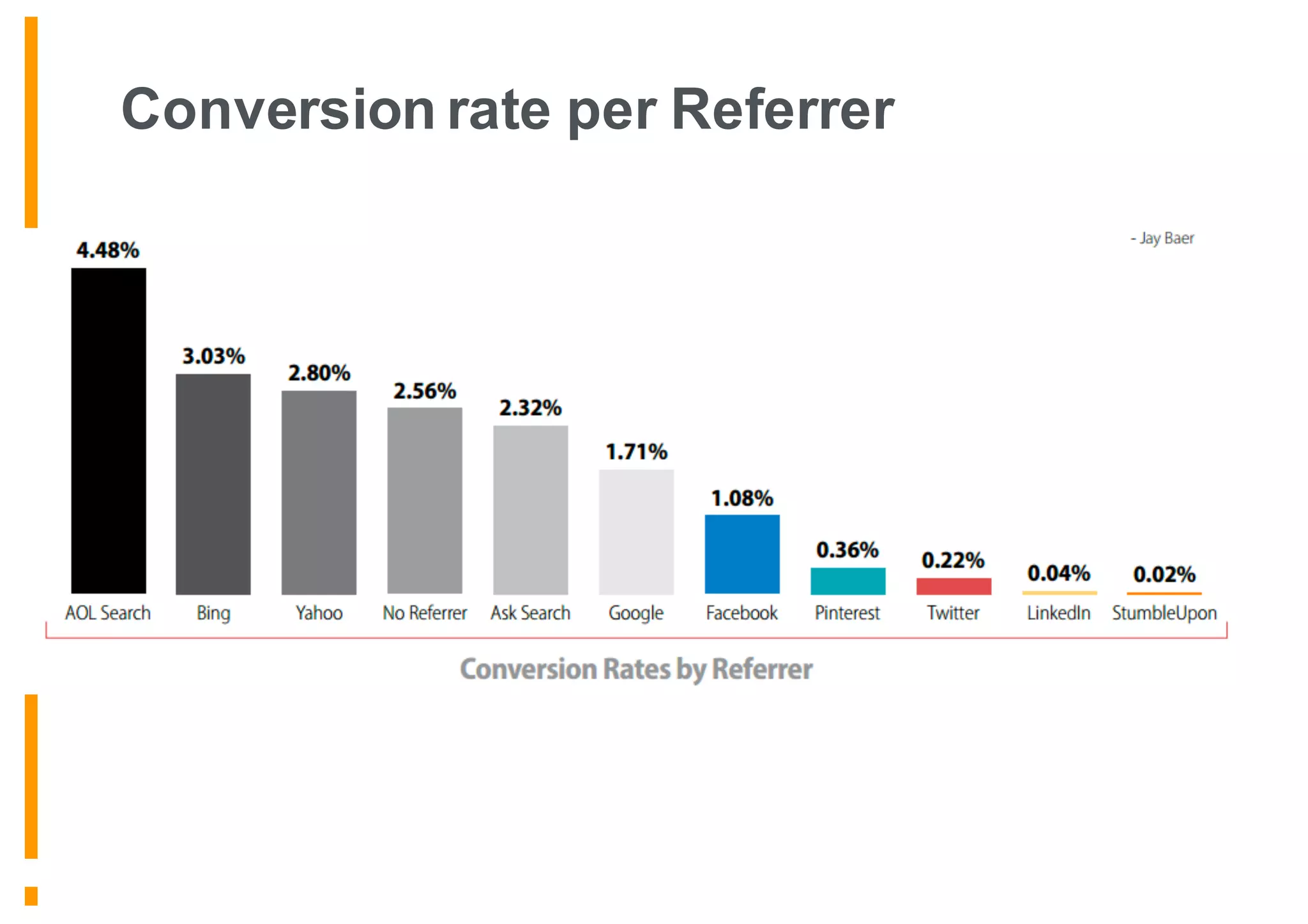 Conversion rate per Referrer
 