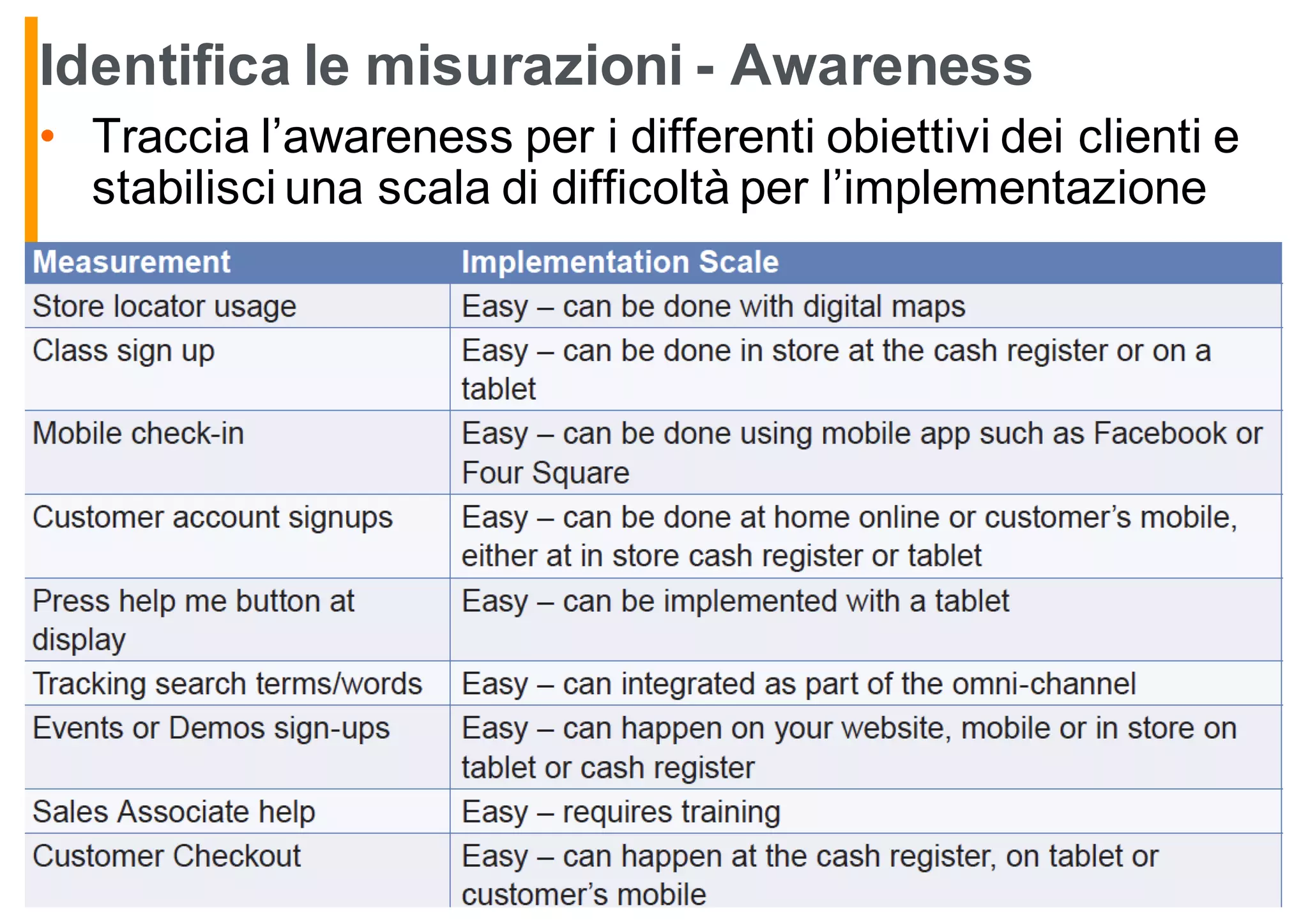 Identifica le misurazioni - Awareness
• Traccia l’awareness per i differenti obiettivi dei clienti e
stabilisci una scala di difficoltà per l’implementazione
 