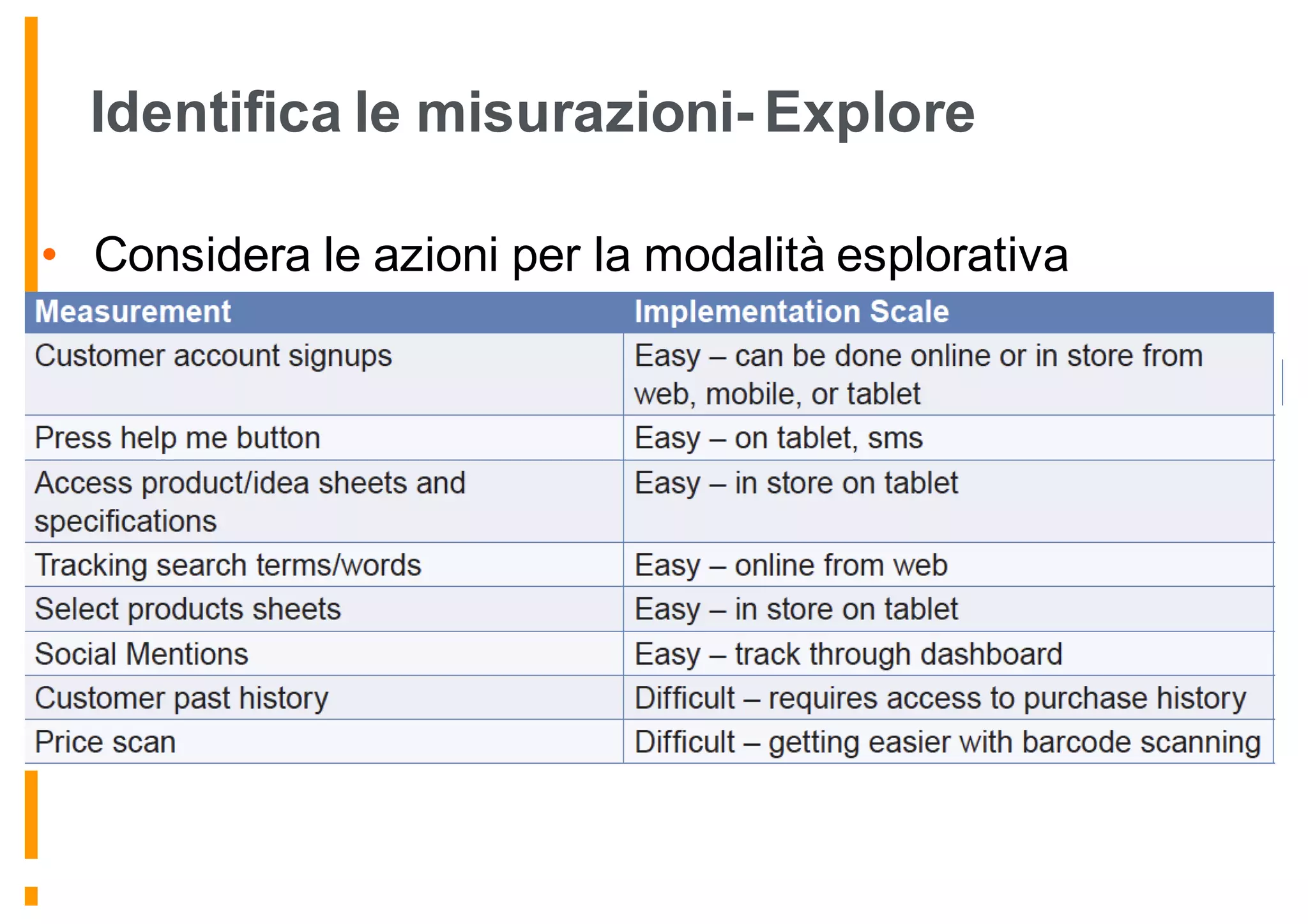 Identifica le misurazioni- Explore
• Considera le azioni per la modalità esplorativa
 