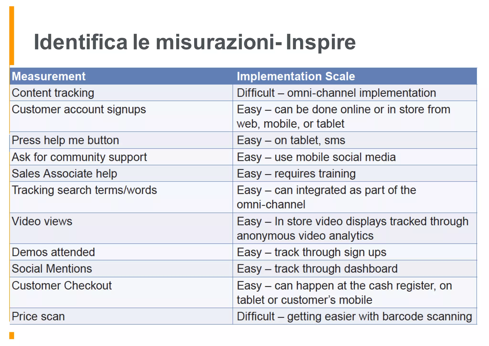 Identifica le misurazioni- Inspire
• Considera le azioni per la modalità esplorativa
 