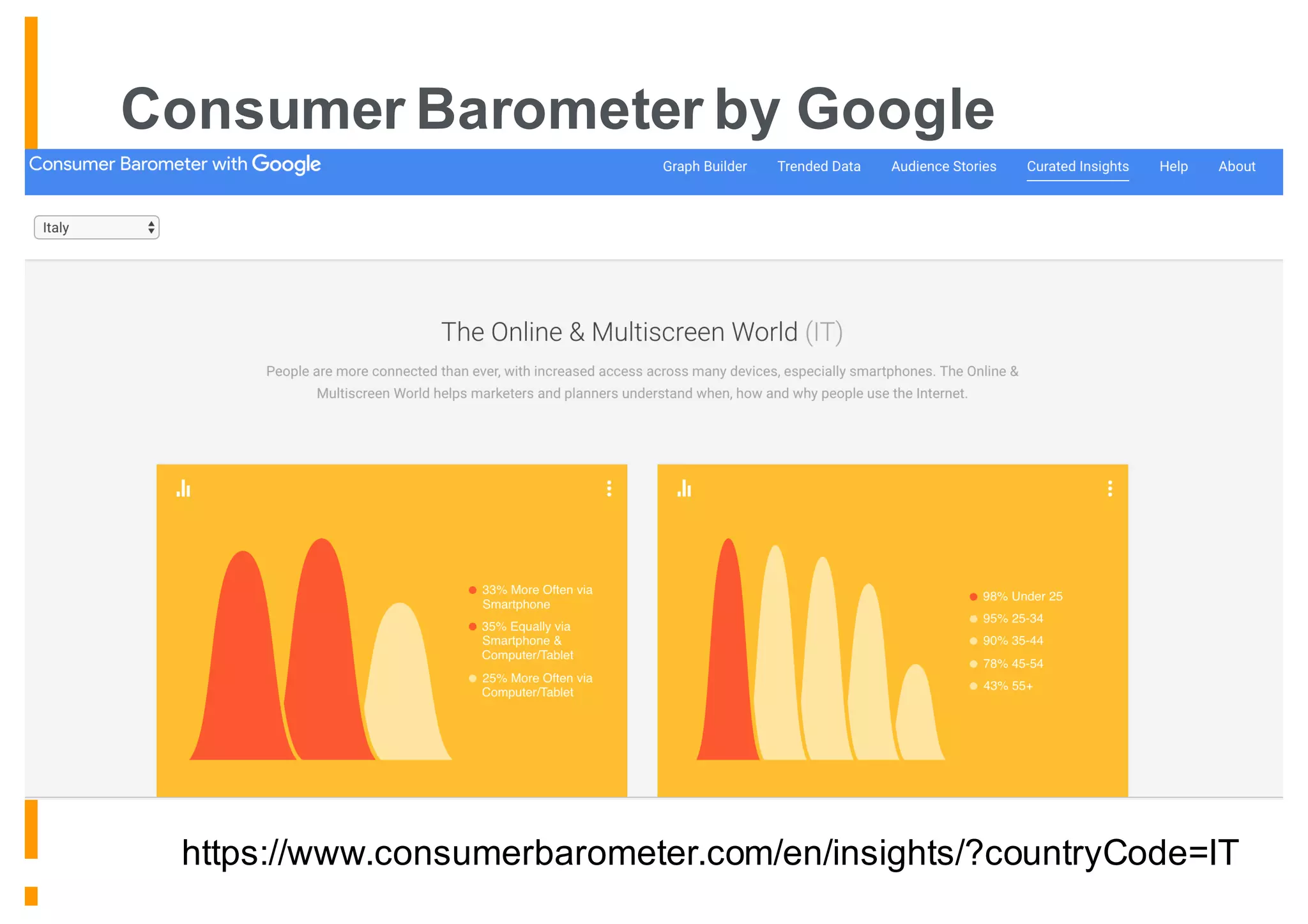 Consumer Barometer by Google
https://www.consumerbarometer.com/en/insights/?countryCode=IT
 
