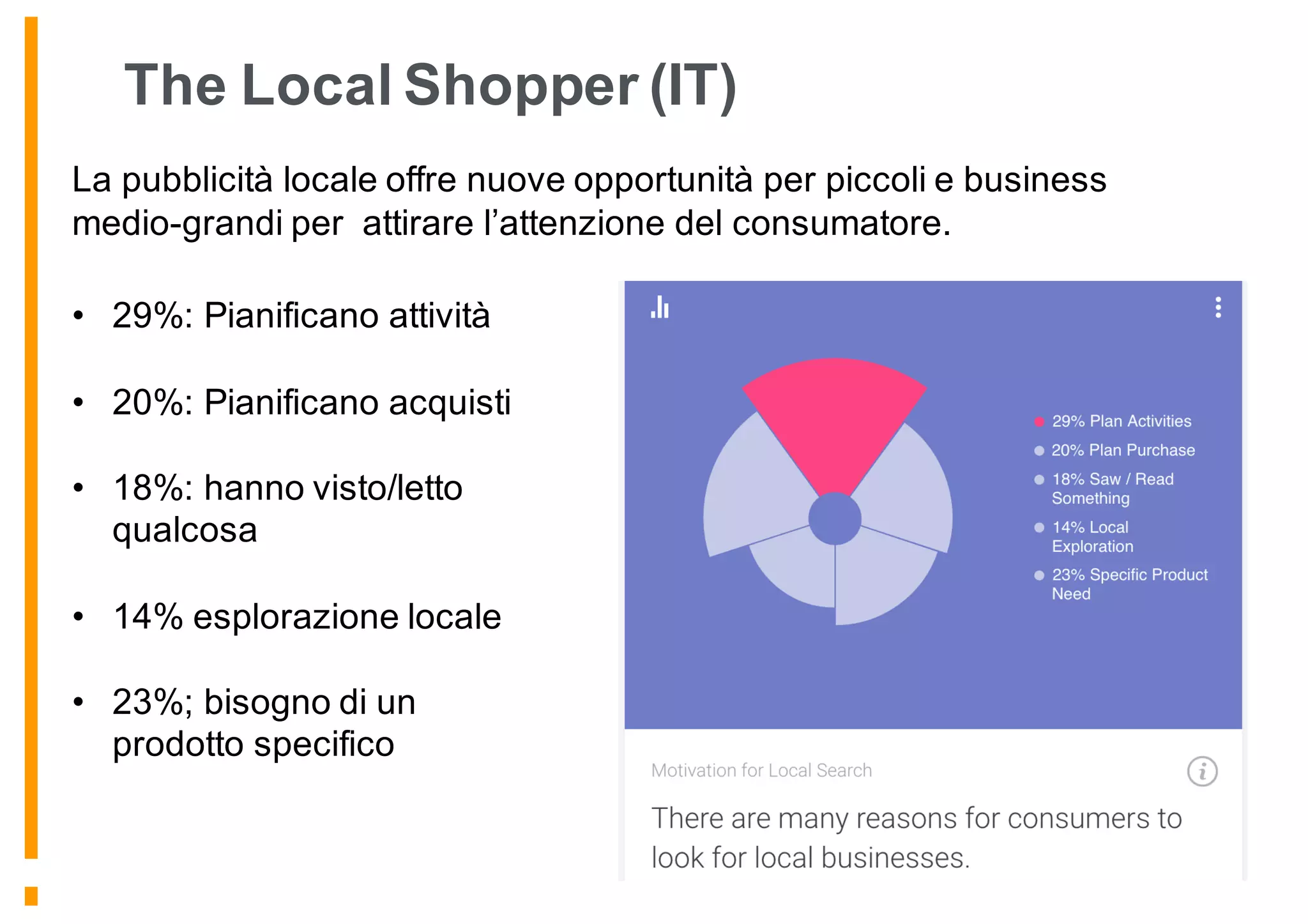 The Local Shopper (IT)
La pubblicità locale offre nuove opportunità per piccoli e business
medio-grandi per attirare l’attenzione del consumatore.
• 29%: Pianificano attività
• 20%: Pianificano acquisti
• 18%: hanno visto/letto
qualcosa
• 14% esplorazione locale
• 23%; bisogno di un
prodotto specifico
 