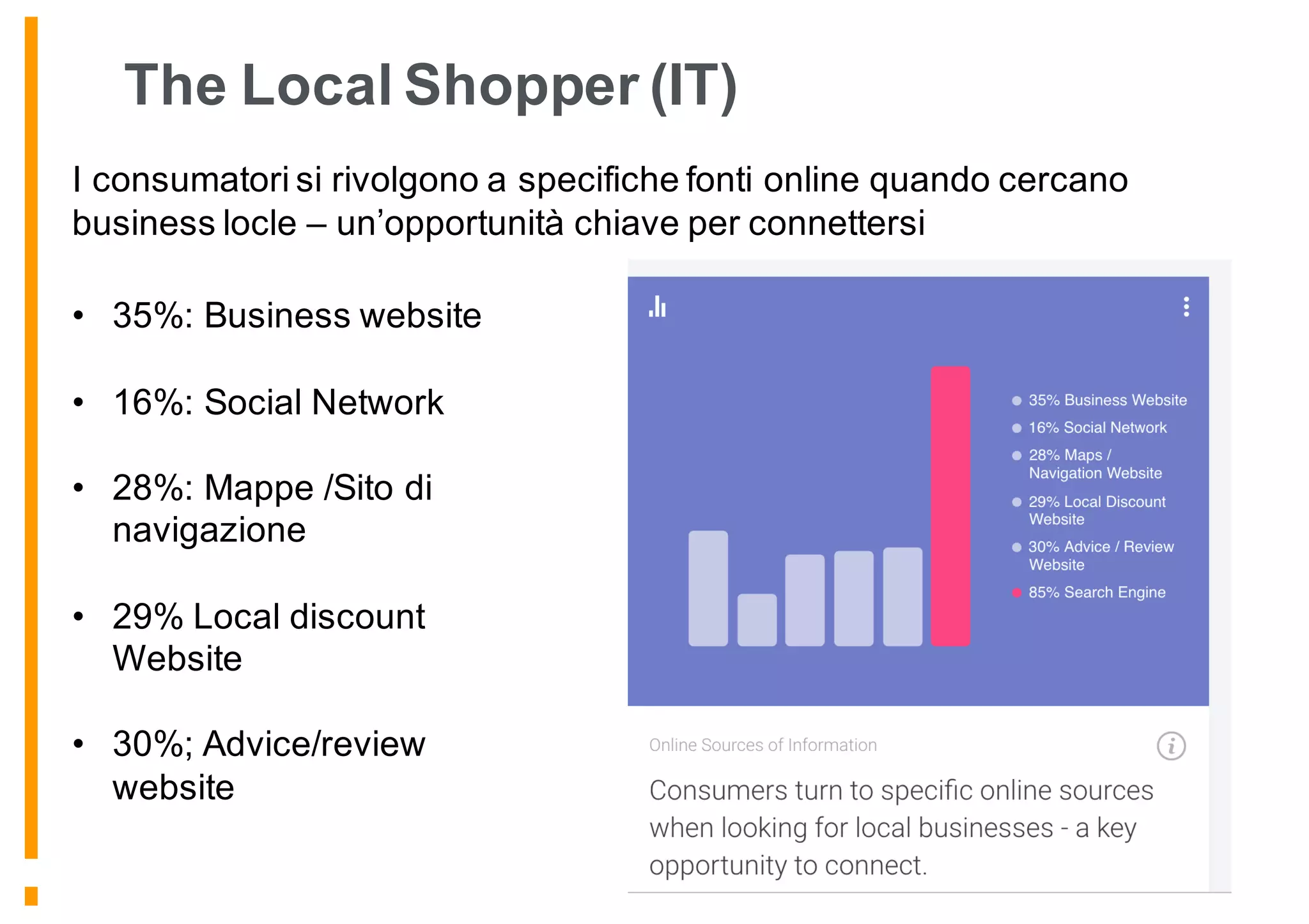 The Local Shopper (IT)
I consumatori si rivolgono a specifiche fonti online quando cercano
business locle – un’opportunità chiave per connettersi
• 35%: Business website
• 16%: Social Network
• 28%: Mappe /Sito di
navigazione
• 29% Local discount
Website
• 30%; Advice/review
website
 