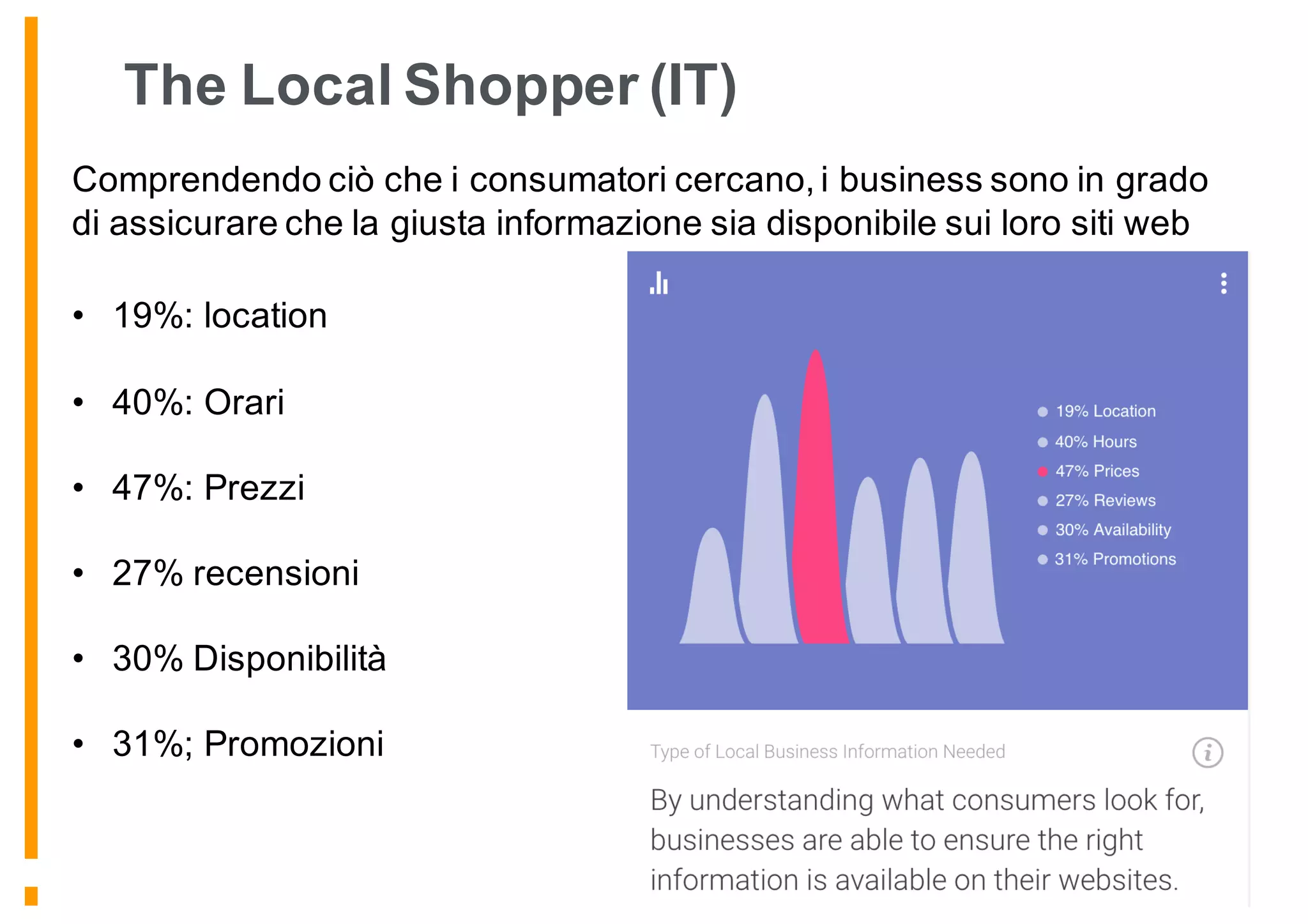 The Local Shopper (IT)
Comprendendo ciò che i consumatori cercano, i business sono in grado
di assicurare che la giusta informazione sia disponibile sui loro siti web
• 19%: location
• 40%: Orari
• 47%: Prezzi
• 27% recensioni
• 30% Disponibilità
• 31%; Promozioni
 