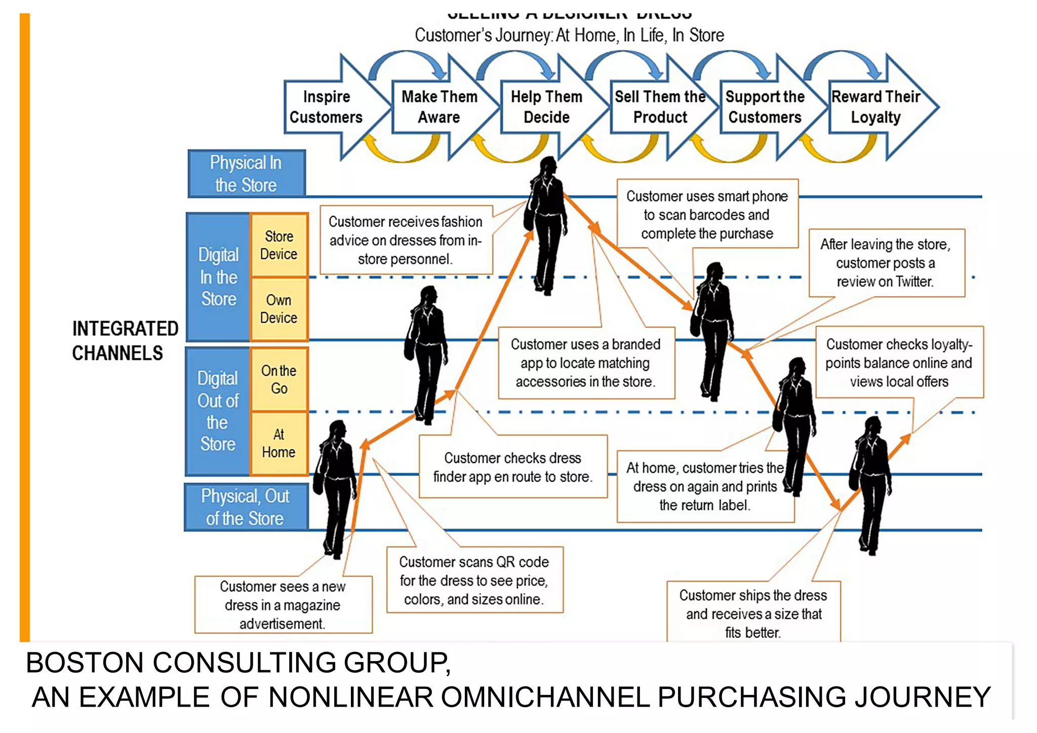 BOSTON CONSULTING GROUP,
AN EXAMPLE OF NONLINEAR OMNICHANNEL PURCHASING JOURNEY
 