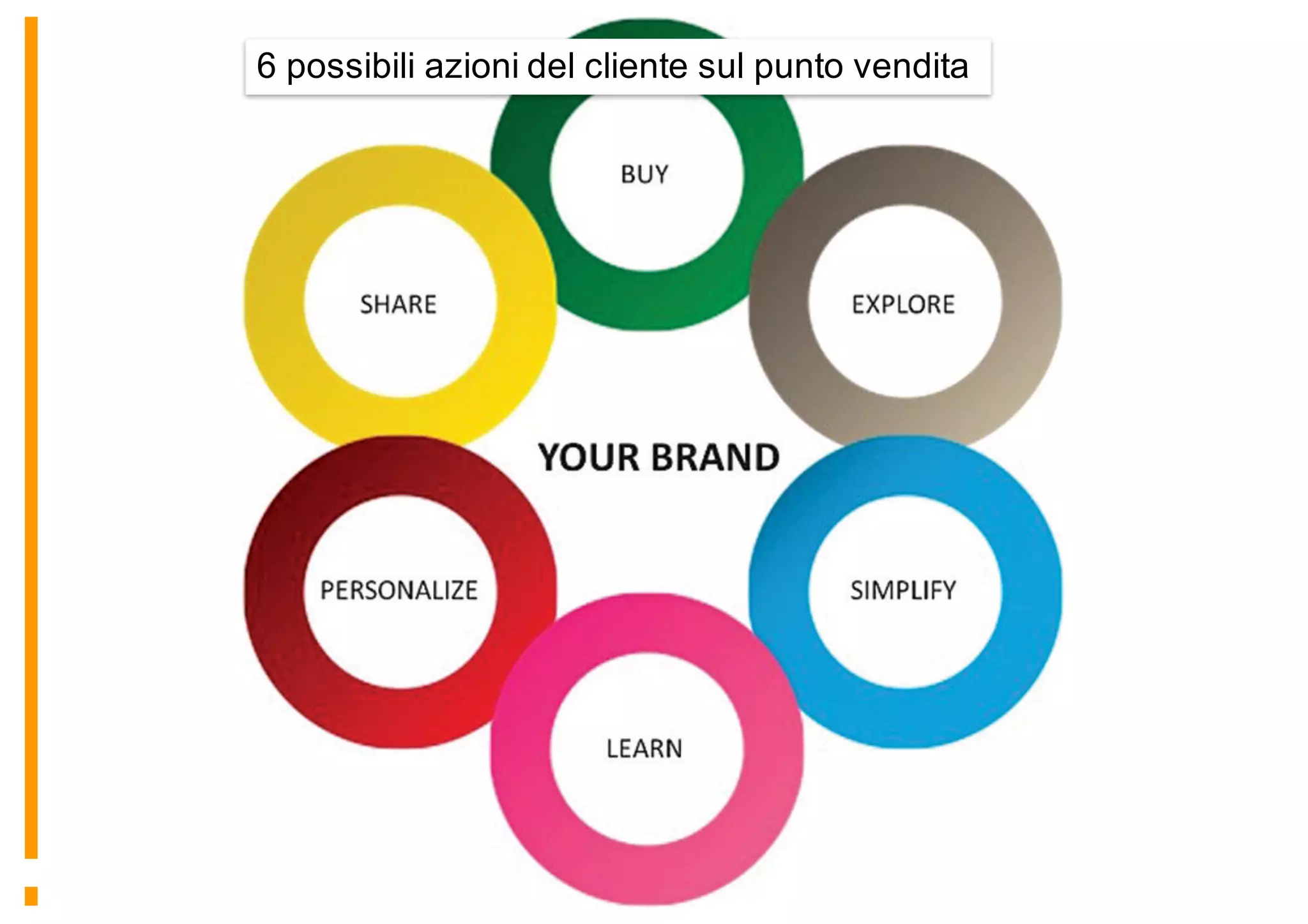 6 possibili azioni del cliente sul punto vendita
 