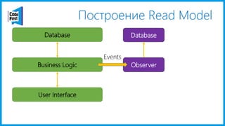 Построение Read Model
User Interface
Business Logic
Database
Events
Database
Observer
 