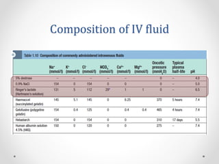 Composition of IV fluid
 