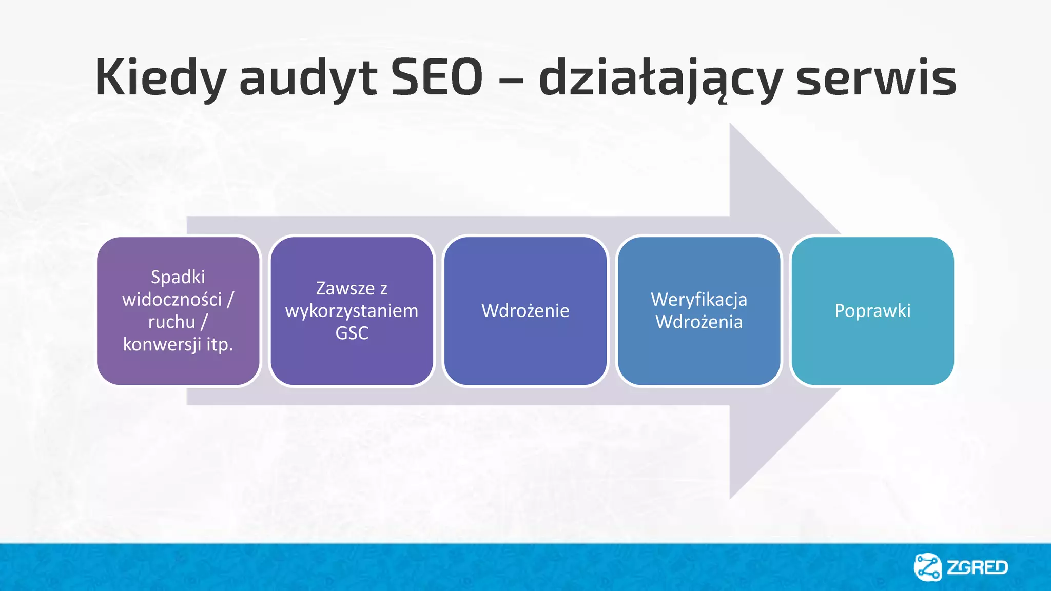 Spadki
widoczności /
ruchu /
konwersji itp.
Zawsze z
wykorzystaniem
GSC
Wdrożenie
Weryfikacja
Wdrożenia
Poprawki
 