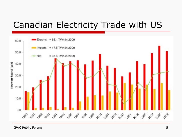 Canadian Electricity Trade with USJPAC