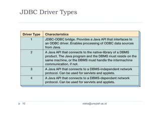 JDBC Driver Types
10 viska@unsyiah.ac.id
 