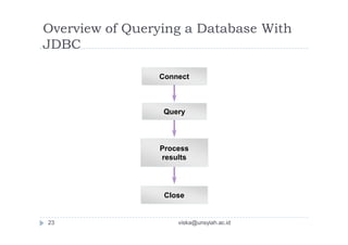 Query
Close
Connect
Process
results
Overview of Querying a Database With
JDBC
23 viska@unsyiah.ac.id
 