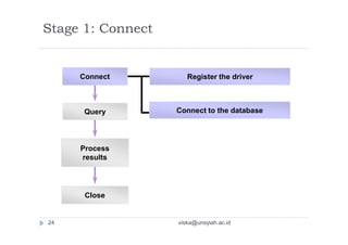 Query
Close
Connect
Process
results
Register the driver
Connect to the database
Stage 1: Connect
24 viska@unsyiah.ac.id
 