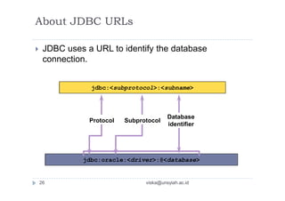 About JDBC URLs
 JDBC uses a URL to identify the database
connection.
jdbc:<subprotocol>:<subname>
Protocol
Database
identifier
jdbc:oracle:<driver>:@<database>
Subprotocol
26 viska@unsyiah.ac.id
 