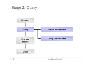 Close
Connect
Query Create a statement
Process
results
Query the database
Stage 2: Query
31 viska@unsyiah.ac.id
 