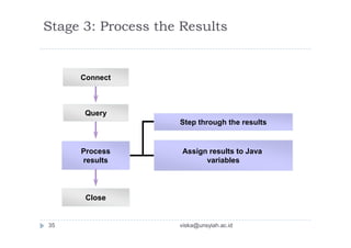 Close
Query
Step through the results
Process
results
Assign results to Java
variables
Connect
Stage 3: Process the Results
35 viska@unsyiah.ac.id
 