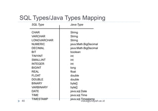 SQL Types/Java Types Mapping
SQL Type Java Type
CHAR String
VARCHAR String
LONGVARCHAR String
NUMERIC java.Math.BigDecimal
DECIMAL java.Math.BigDecimal
BIT boolean
TINYINT int
SMALLINT int
INTEGER int
BIGINT long
REAL float
FLOAT double
DOUBLE double
BINARY byte[]
VARBINARY byte[]
DATE java.sql.Date
TIME java.sql.Time
TIMESTAMP java.sql.Timestamp
40 viska@unsyiah.ac.id
 