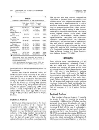 glue injection to achieve better aneurysm sac
stabilization.
Patients who did not meet the criteria for
study inclusion were censored at the end of
2007, along with those who died or were lost
to follow-up. Thus, 65 patients were excluded
owing to lack of 1-year follow-up due to death
or loss to follow-up, leaving 404 patients
eligible for the study. For purposes of analy-
sis, the 224 patients undergoing EVAR alone
(Table 1) were compared to the 180-patient
cohort (161 men; mean age 72.668 years,
range 46–89) who had either form of throm-
bization.
Statistical Analysis
Continuous data are presented as the mean
6 standard deviation or the median for
nonparametric data; categorical data are
given as counts (percentages). Time to iden-
tification of a type II endoleak was the primary
outcome in the study: freedom from endoleak
was estimated with Kaplan-Meier analysis
from the date of surgery/intervention to the
date at which type II endoleak was diagnosed.
The log-rank test was used to compare the
outcomes in patients with and without sac
thrombization. Cox proportional hazard mod-
eling was used to examine the risk of type II
endoleak between the 2 groups after adjust-
ing for potential confounders [age, gender,
smoking habit, family history of AAA, chronic
renal failure, carotid artery disease, peripheral
artery disease, obesity (body mass index
.30 kg/m2
), hypertension, cardiac disease,
hyperlipidemia, stent-graft type, aneurysm
diameter, aneurysm length, neck diameter,
neck length, and number/size of patent lum-
bar and inferior mesenteric arteries]. Out-
comes of the model are given as the hazard
ratio (HR) and the 95% confidence intervals
(CI). Statistical analysis was performed with
Stata software (version 8.2; Stata Corpora-
tion, College Station, TX, USA).
RESULTS
Both groups were homogeneous for all
anatomical parameters assessed (Table 2;
sac and neck size, diameter of the iliac
arteries, and number of sacral and/or renal
accessory arteries). Mean AAA diameter was
58.1613.1 mm in the EVAR-only patients
(group 1) and 58.2614.1 mm in the EVAR +
thrombization patients (group 2). The patients
with suprarenal fixation of the main stent-
graft (Talent, Endurant) were homogeneous
for all anatomical parameters with patients
receiving infrarenally fixed stent-grafts (An-
euRx, Excluder, Anaconda; Table 3). Patients
had an average of 3 to 4 patent lumbar
arteries.
Endoleak Analysis
Over median follow-up times of 72 months
in group 1 and 26 months in group 2
(composite 19,065 months of follow-up after
surgery), there were 38 episodes of type II
endoleak: 34 (15.2%) in group 1 and 4 (2.2%)
in group 2. Half of the type II endoleaks in
group 1 arose within the first month of follow-
up. Among the 34 type II endoleaks detected,
16 (47%) resolved spontaneously, 3 (9%) were
treated with open surgery (complete conver-
sion) after failed transarterial embolization, 1
(3%) underwent surgical ligation of a lumbar
¤ ¤
TABLE 1
Baseline Characteristics of the Study Cohort
EVAR Alone
(n5224)
EVAR + Thrombi-
zation (n5180) p
Men 210 (93.7%) 161 (89.4%) 0.116
Age, y 71.968.5 72.668 0.385
Smoking 51 (22.7%) 19 (10.5%) 0.001
Family history of
AAA 2 (0.8%) 1 (0.5%) 0.695
Chronic renal
failure 54 (24.1%) 38 (21.1%) 0.475
Carotid artery
disease 88 (39.2%) 103 (57.2%) ,0.001
Peripheral artery
disease 80 (35.7%) 24 (13.3%) ,0.001
BMI .30 kg/m2
47 (20.9%) 41 (22.7%) 0.664
Hypertension 190 (84.8%) 172 (95.5%) ,0.001
Cardiac disease 125 (55.8%) 130 (72.2%) 0.001
Diabetes
mellitus 40 (17.8%) 26 (14.4%) 0.356
Hyperlipidemia 150 (66.9%) 158 (87.7%) ,0.001
¤ ¤
Continuous data are presented as means 6
standard deviation; categorical data are given as
counts (percentages).
EVAR: endovascular aneurysm repair, AAA: ab-
dominal aortic aneurysm, BMI: body mass index.
520 ANEURYSM SAC STABILIZATION IN EVAR
Ronsivalle et al.
J ENDOVASC THER
2010;17:517–524
 