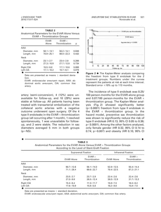 artery (semi-conversion), 4 (12%) were un-
available for follow-up, and 10 (29%) were
stable at follow-up. All patients having been
treated with transarterial embolization of the
collateral aortic arteries with a negative
outcome underwent open surgery. Of the 4
type II endoleaks in the EVAR + thrombization
group (all occurring after 1 month), 1 resolved
spontaneously, 1 was unavailable for follow-
up, and 2 were stable. The reduction in sac
diameters averaged 5 mm in both groups
(p5NS).
The incidence of type II endoleak was 0.25/
100 person-months for the EVAR-alone group
and 0.07/100 person-months for the EVAR +
thrombization group. The Kaplan-Meier anal-
ysis (Fig. 2) showed significantly better
(p,0.0001) freedom from type II endoleak in
the EVAR + thrombization group. In the
hazard model, preventive sac thrombization
was shown to significantly reduce the risk of
type II endoleak (HR 0.13, 95% CI 0.05 to 0.36;
p,0.0001). Among the other factors analyzed,
only female gender (HR 0.32, 95% CI 0.14 to
0.74; p50.007) and obesity (HR 0.10, 95% CI
¤ ¤
TABLE 2
Anatomical Parameters for the EVAR Alone Versus
EVAR + Thrombization Groups
EVAR
Alone
EVAR +
Thrombization p
AAA
Diameter, mm 58.1613.1 58.2614.1 0.949
Length, mm 70.9625.1 69.0622.3 0.432
Neck
Diameter, mm 23.162.7 23.462.9 0.299
Length, mm 27.3610.9 27.7612.8 0.734
Right CIA 15.566.8 17.1610.6 0.089
Left CIA 17.1610.2 15.766.1 0.079
¤ ¤
Data are presented as means 6 standard devia-
tion.
EVAR: endovascular aneurysm repair, AAA: ab-
dominal aortic aneurysm, CIA: common iliac
artery.
¤ ¤
TABLE 3
Anatomical Parameters for the EVAR Alone Versus EVAR + Thrombization Groups
According to the Level of Stent-Graft Fixation
Suprarenal Fixation Infrarenal Fixation
EVAR Alone
EVAR +
Thrombization EVAR Alone
EVAR +
Thrombization
AAA
Diameter, mm 60.7612.6 59.1614.0 52.9612.5 55.4614.4
Length, mm 71.1626.4 69.6622.7 70.4622.5 67.2621.1
Neck
Diameter, mm 23.562.7 23.762.9 22.462.6 22.462.6
Length, mm 27.069.8 26.5612.4 28.0612.9 31.7613.3
Right CIA 15.466.4 17.3611.7 15.867.5 16.466.2
Left CIA 17.6610.9 15.665.8 16.268.6 15.867.0
¤ ¤
Data are presented as means 6 standard deviation.
EVAR: endovascular aneurysm repair, AAA: abdominal aortic aneurysm, CIA: common iliac artery.
Figure 2 ¤The Kaplan-Meier analysis comparing
the freedom from type II endoleak for the 2
treatment groups. Numbers under the curves
represent the patients at risk at each time interval.
Standard error #10% up to 113 months.
J ENDOVASC THER
2010;17:517–524
ANEURYSM SAC STABILIZATION IN EVAR 521
Ronsivalle et al.
 