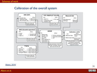 !31
basin outlet, but in this application we excluded it because at these scales (of around ten
kilometers) travel time in channels is irrelevant (D’Odorico and Rigon, 2003). Eventually
the Hymod component provides an estimate of the discharge at each link of the river
network of the watershed, downstream to the HRUs.
ADIGE
Figure 5.2: The HYmod component of NewAge system and its input providing compo-
nents. It shows how different components are connected, here kriging, SWE, ETP, and
calibration component connected with Adige to solve the runoff at high spatial and
temporal resolution. The detail discussion about each component can be referred at its
respective section.
Calibration of the overall system
Abera et al.
Schemes of work
Abera, 2017
 