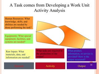 A Task comes from Developing a Work Unit Activity Analysis Element Activity Output Raw Inputs: What materials, data, and information are needed? Equipments: What special equipment, facilities, and systems are needed? Human Resources: What knowledge, skills, and abilities are needed by those performing the task? What tasks are required in the production of the output? What product, information, or service is provided? How is the output measured? 