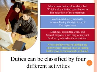 Duties can be classified by four different activities Routine Duties Regular Duties Special Duties Innovative Duties Minor tasks that are done daily, but Which make a limited contribution to The objectives of the department Work most directly related to Accomplishing the objectives of The department Meetings, committee work, and Special projects, which may or may not Be directly related to the department Are essentially creative-thinking and Improvement oriented; such as finding Better ways to communicate with emp. 