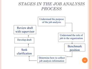 STAGES IN THE JOB ANALYSIS PROCESS Understand the purpose of the job analysis Determine how to collect job analysis information Review draft with supervisor Develop draft Seek clarification Understand the role of job in the organization Benchmark position 