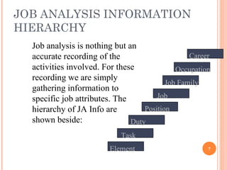 JOB ANALYSIS INFORMATION HIERARCHY Job analysis is nothing but an accurate recording of the activities involved. For these recording we are simply gathering information to specific job attributes. The hierarchy of JA Info are shown beside: Element Task Duty Position Job Job Family Occupation Career 