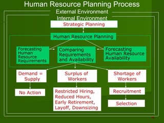 Human Resource Planning Process
               External Environment
               Internal Environment
                  Strategic Planning

               Human Resource Planning

Forecasting      Comparing             Forecasting
Human            Requirements          Human Resource
Resource                               Availability
Requirements     and Availability


Demand =           Surplus of            Shortage of
  Supply            Workers               Workers


No Action      Restricted Hiring,        Recruitment
               Reduced Hours,
               Early Retirement,          Selection
               Layoff, Downsizing

                                                        14
 
