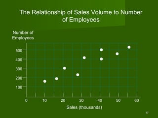 The Relationship of Sales Volume to Number
                 of Employees

Number of
Employees

 500

 400

 300

 200

 100


       0    10   20         30      40    50   60
                      Sales (thousands)
                                                    17
 
